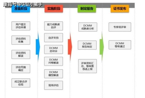 资质速读DCMM 企业管理咨询助力企业实现数字化转型